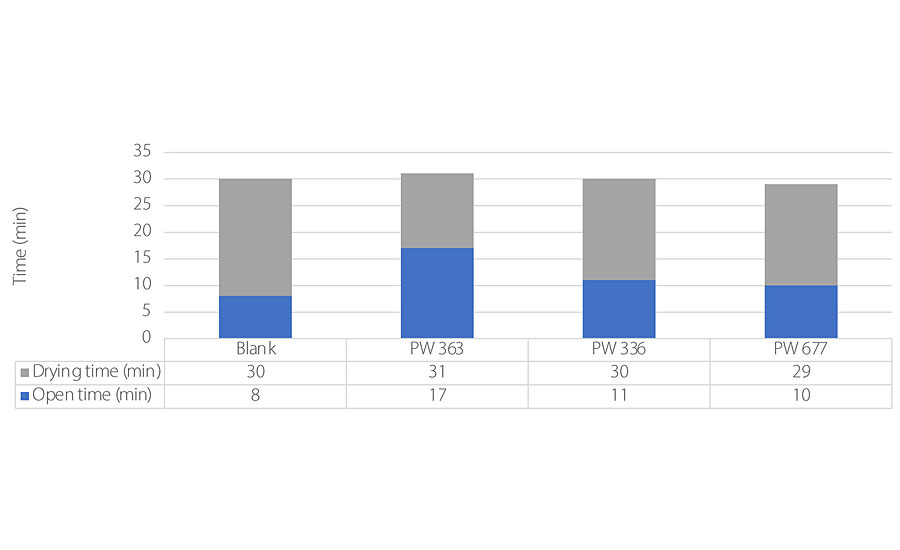 Open time measurement results.