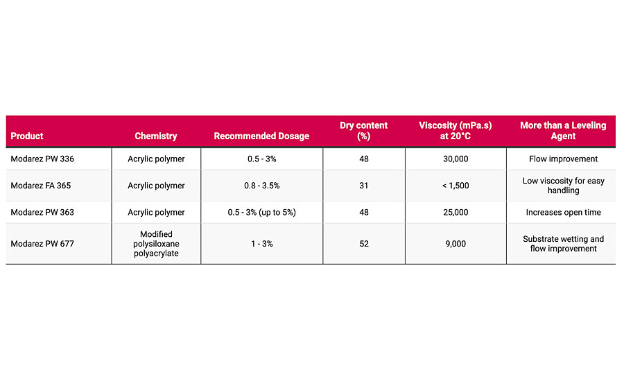 Leveling and wetting agents of the Modarez PW range.