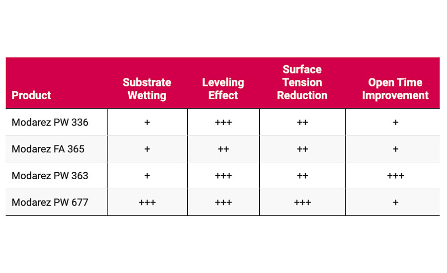 Main characteristics of the Modarez PW range.