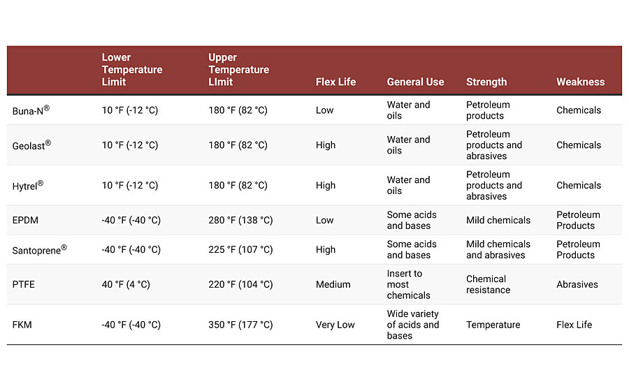 All-Flo offers seven elastomer materials for its diaphragms, which gives the user a full range of options that can meet the specific needs of the application.