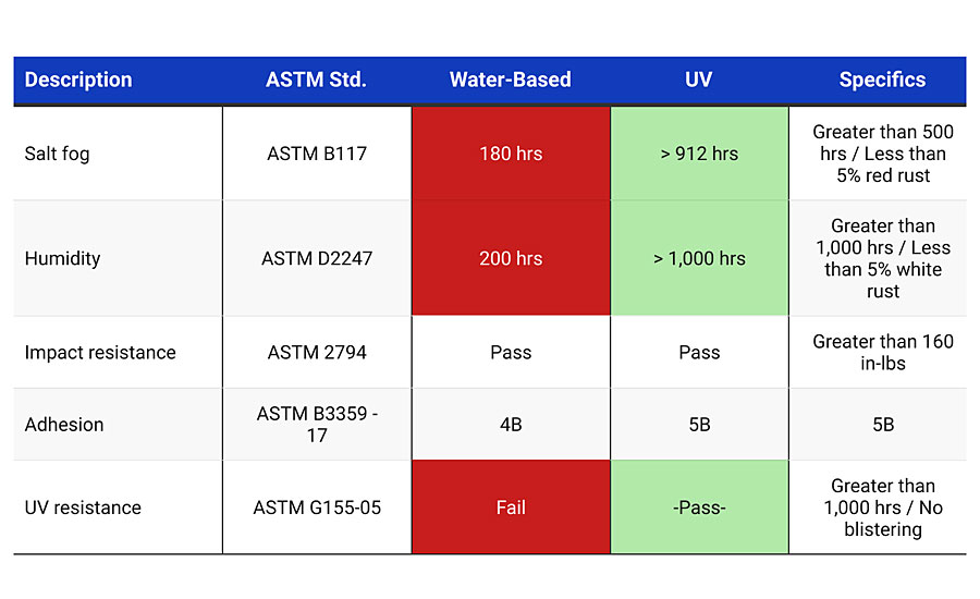 Top five specification results comparing a water-based coating and a UV coating for mechanical tube.