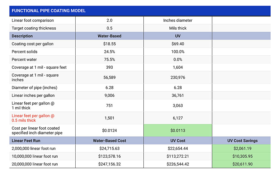 ROI for water-based vs. UV coatings – mechanical tube per linear foot.