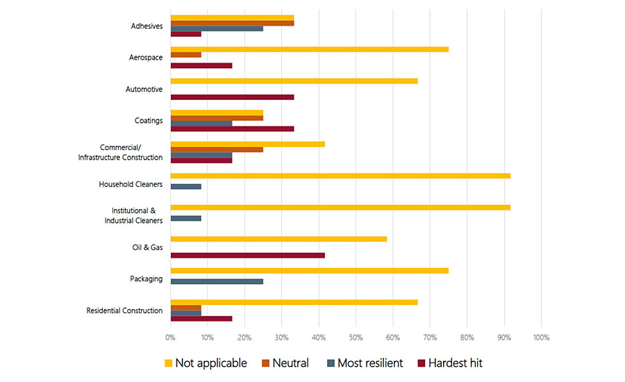 Markets reported as most impacted (Sep ’20)