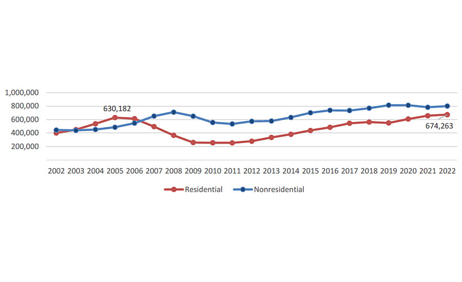 Value of construction put in place: 2002-2022, residential and non-residential, in $MM.