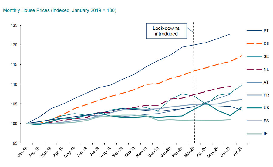 Most European housing markets have proven resilient in recent months.