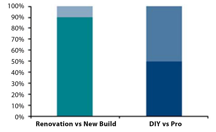 Market dominated by renovation. End user equally split between DIY and pro painters.