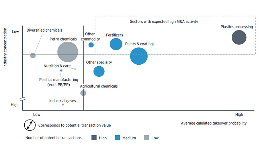 High levels of M&A activity in fertilizers, plastics processing, and paints and coatings. Average calculated takeover probability for 2020 and degree of industry concentration of all chemical companies with sales exceeding US$100m by subsector.