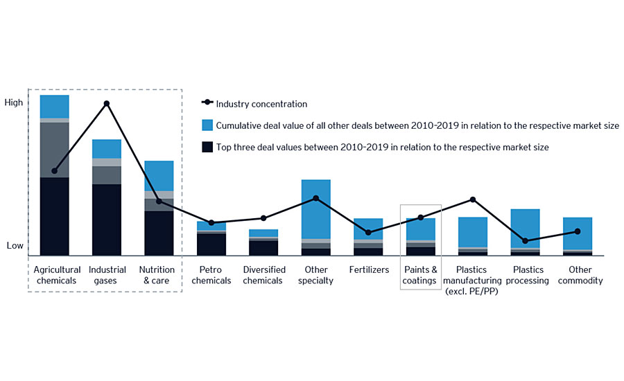 Low industry concentration as a major driver for M&A activity. M&A activity in relation to the respective market size and industry concentration by subsector, 2010-2019.