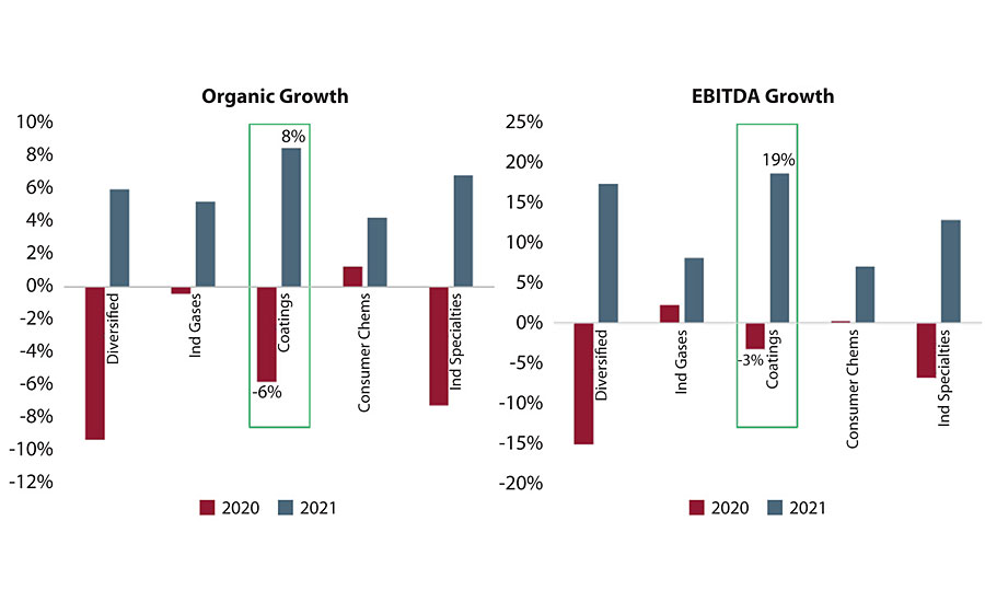 Organic growth and EBITDA growth by subspace.