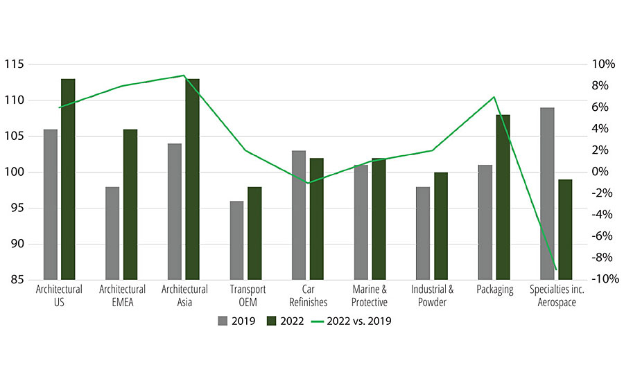 Growth expectations by end market (indexed to 2018 levels).