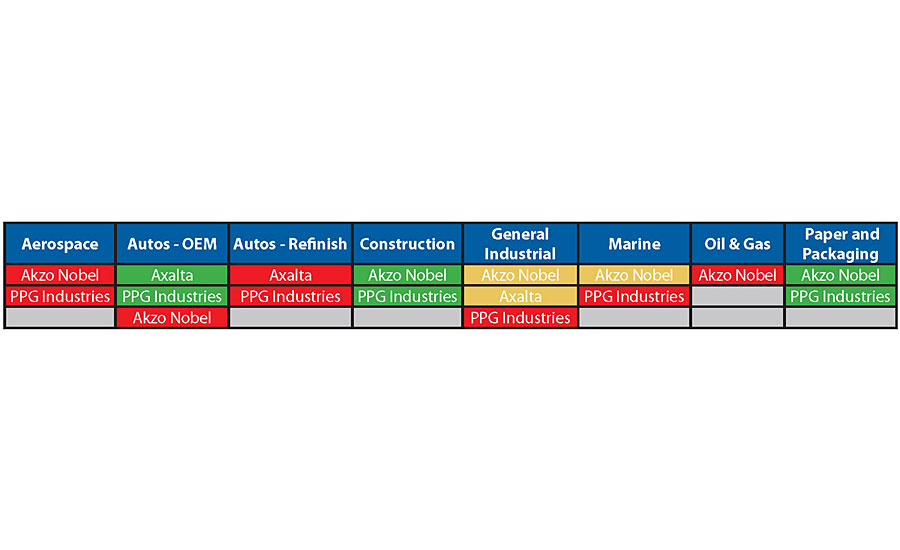 aints and coatings – end market heat map.