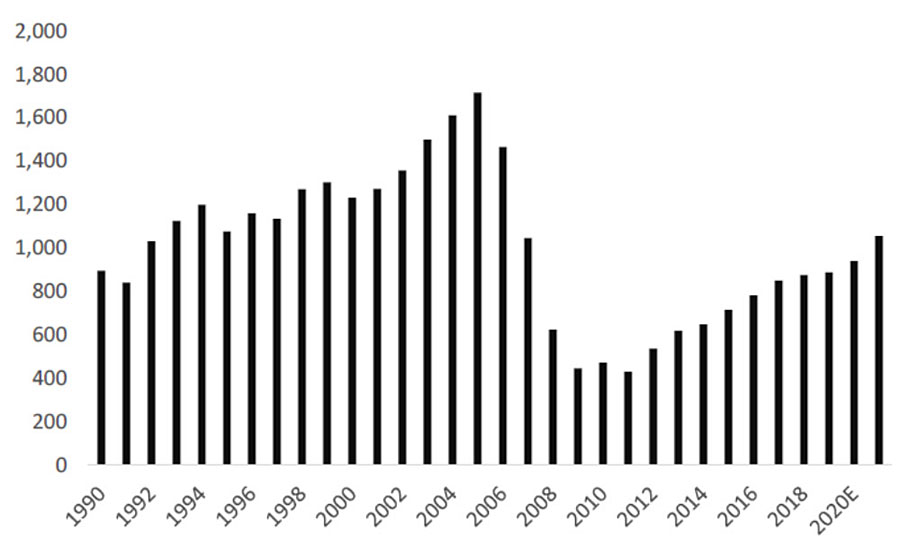 U.S. single family housing starts NSA, 000’s.