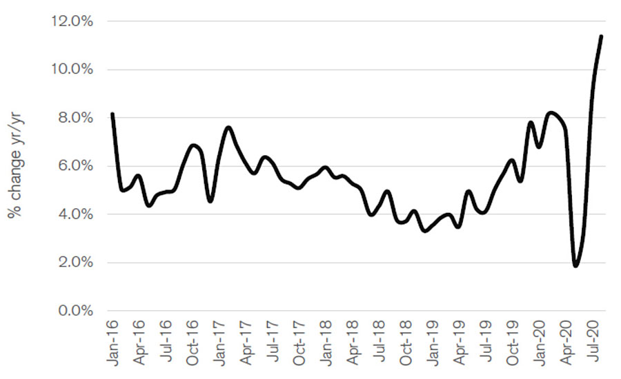 U.S. existing homes median prices (2016-2020 YTD).