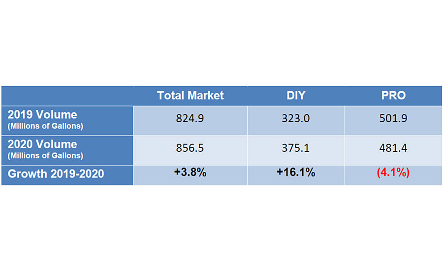 DIY vs. PRO market growth in residential repaint jobs and new residential construction.