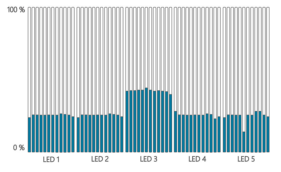 A measurement of five pcs AC8300-395 UV LED heads.