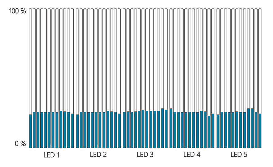 A measurement of five pcs AC8300-395 UV LED heads after “calibration” of heads.