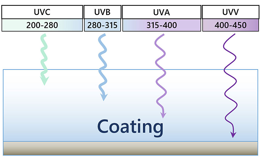 Shorter wavelengths release their energy at the very surface. Longer wavelengths have increased penetration, thus release energy throughout the film.