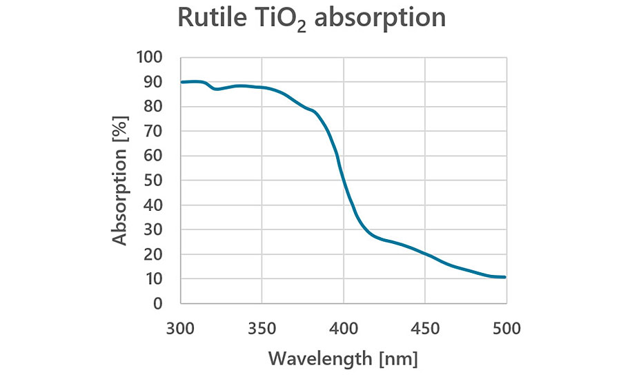 Absorption of rutile titanium dioxide in the 300 to 500 nm range. The table shows the transparency at common LED wavelengths.