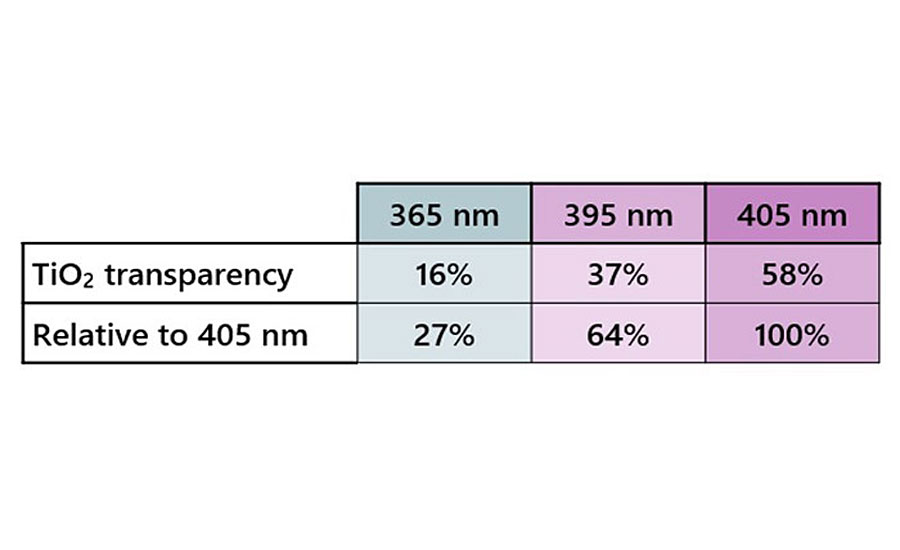 Absorption of rutile titanium dioxide in the 300 to 500 nm range. The table shows the transparency at common LED wavelengths.