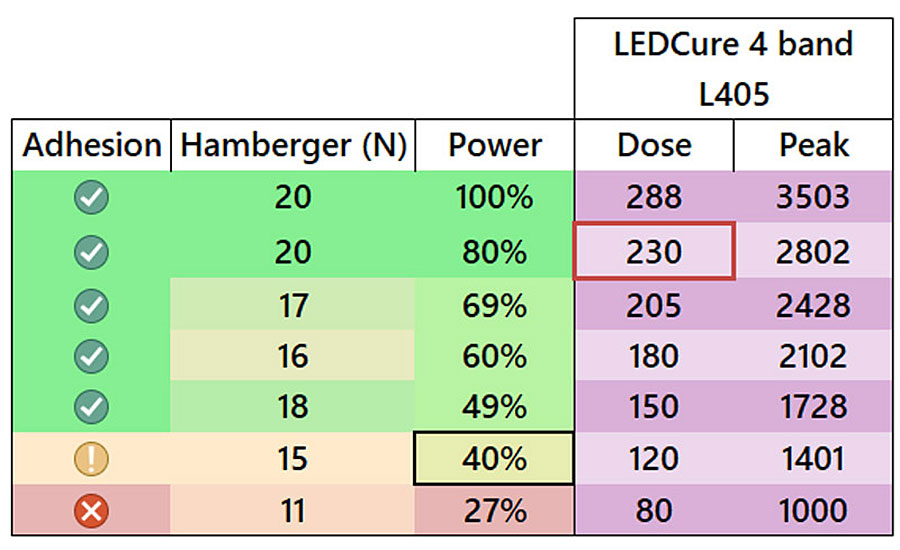 Adhesion and Hamberger results at descending power output. Note that the 40% power level passed the adhesion test but is just barely on the right side of the breaking point. The coating supplier dose specification is 230 mJ/cm² L405.