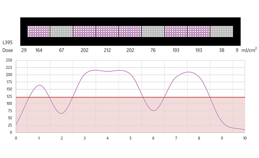 The graph shows a measurement of the UV dose deviation from a 395 nm LED array with the 2nd, 6th and 9th segment disabled. The straight line indicates the specified minimum dose requirement (122 mJ/cm²). The data was collected with an LEDCure 395, at 35 mm height, 40 m/min, 80% power level.