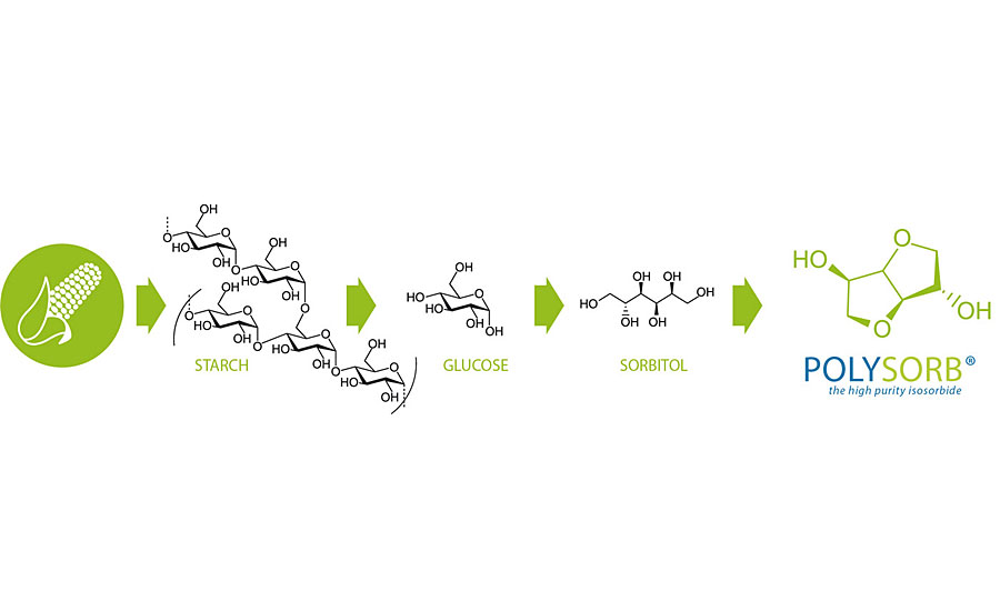 How isosorbide is made.