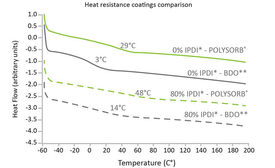 Isosorbide-based PUs exhibit superior heat and impact resistance to BDO-based alternatives.