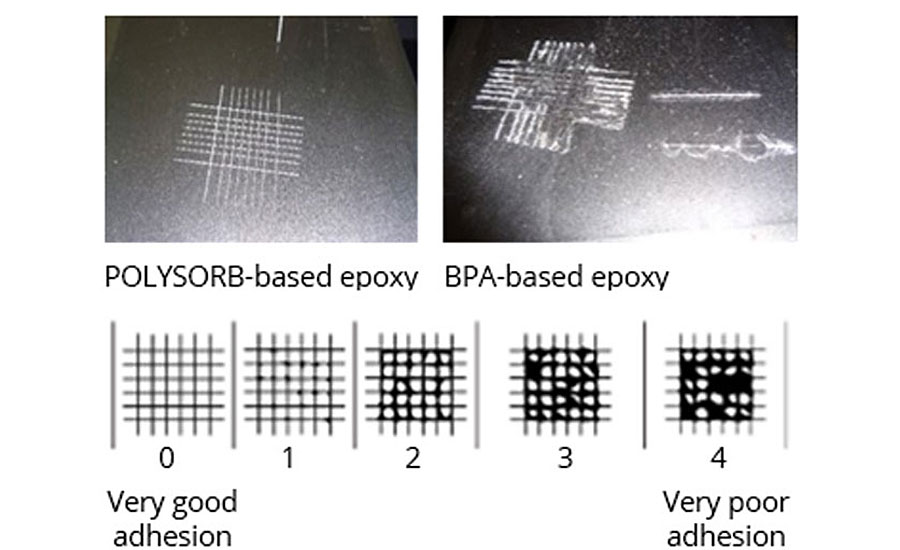 Isosorbide-based epoxy exhibits superior deformation and adhesion characteristics, relative to bisphenol A analogues.