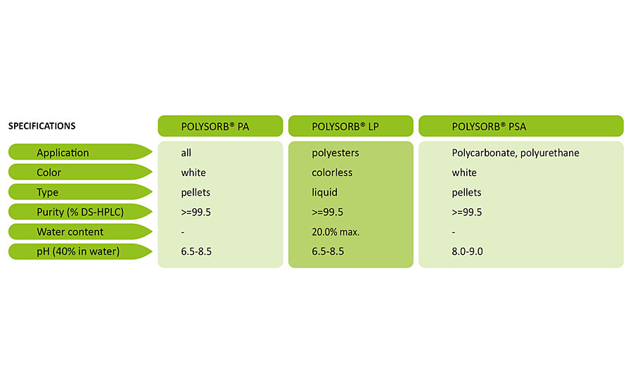 Properties of POLYSORB® isosorbide.