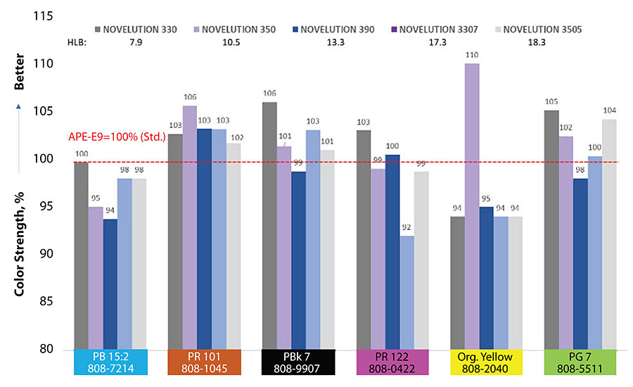 Color strength comparison at 2% by weight. NOVELUTION 350 shows excellent color strength for organic yellow PY 808-2040.