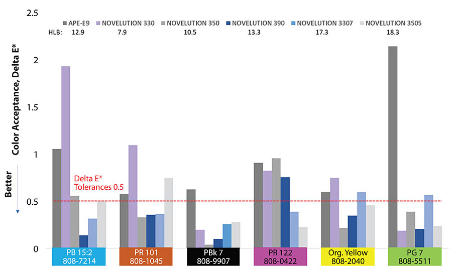 Color strength comparison at 2% by weight. NOVELUTION 350 shows excellent color strength for organic yellow PY 808-2040.