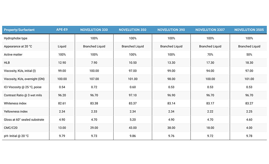 White paint general properties and results for APE-E9 and branched surfactants.