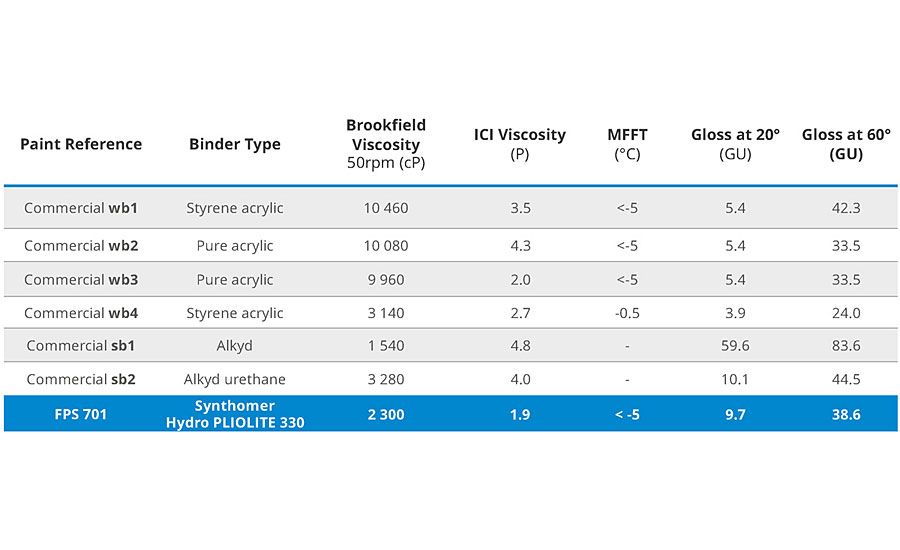 Characteristics of commercial paints used in this study.