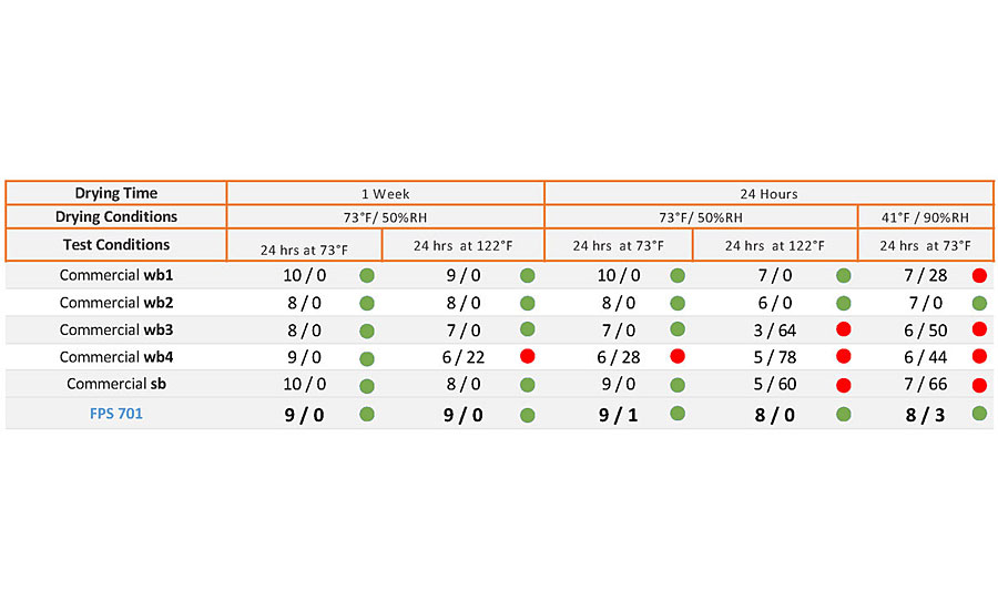 Blocking resistance results.