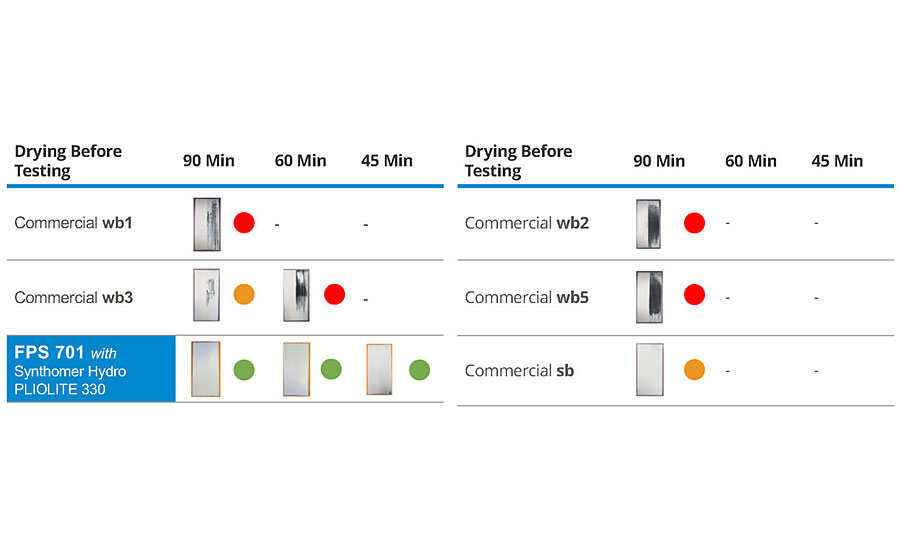 Shower resistance test results.