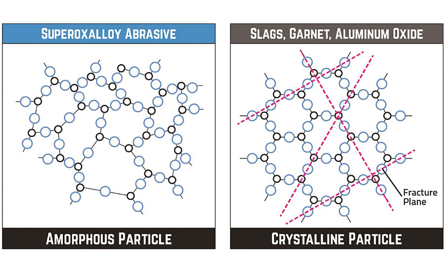 The amorphous or isotropic particle shapes that comprise superoxalloy abrasives have high impact strength because they do not contain the pores and cleavage planes that are common in mineral abrasives formed in an uncontrolled environment.