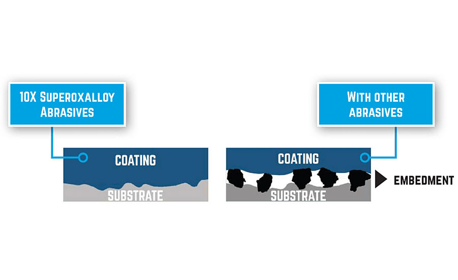 Elimination of particle embedment with superoxalloy abrasives achieves maximum adhesion and extends the useful life of coatings.