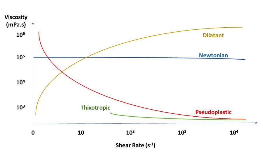 Viscosity versus shear rate: Newtonian, dilatant, pseudoplastic and thixotropic liquids.