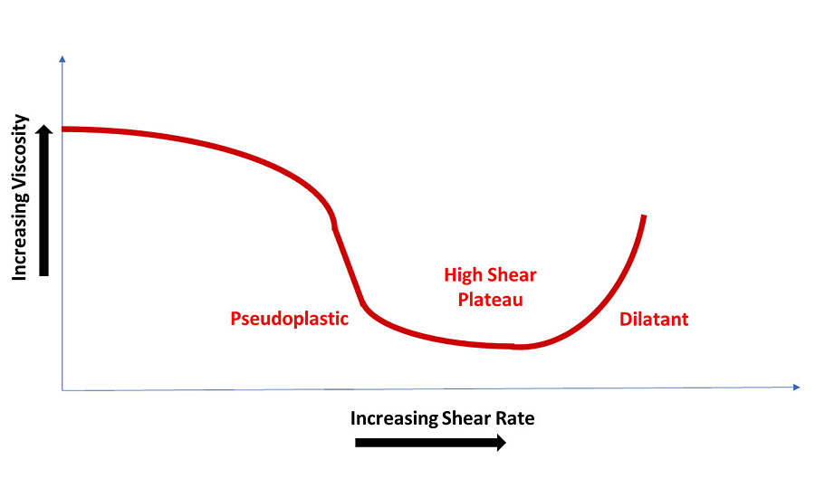 Viscosity profile of a coating.