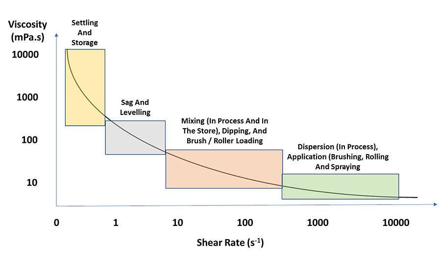 Viscosity and shear rate ranges for common coatings applications.