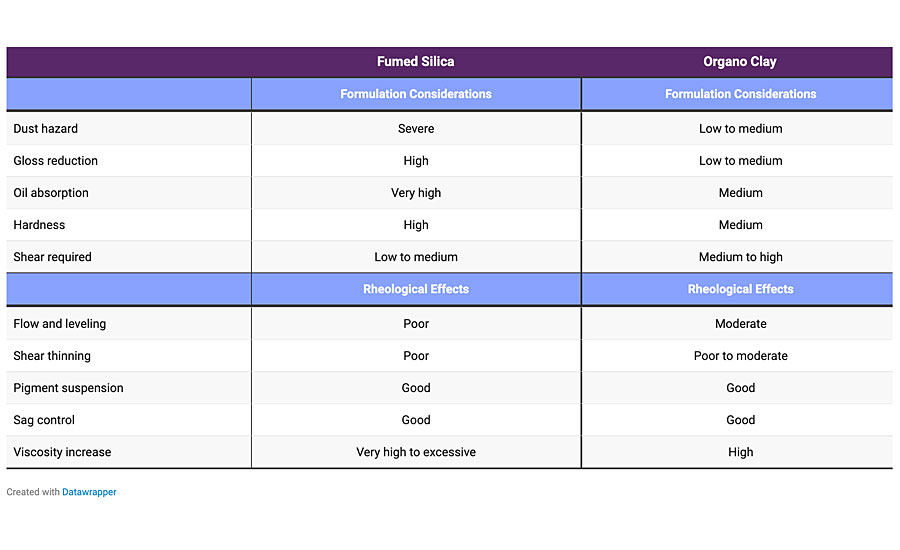 Comparison of organoclays and fumed silicas.