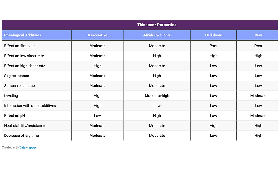 Comparison of major rheological modifiers.