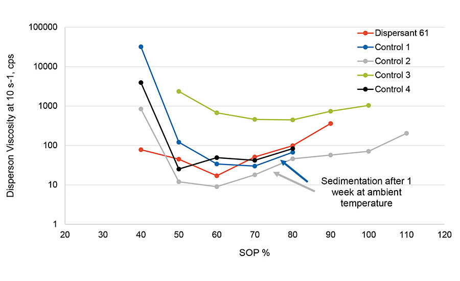 Dispersant demand with Industrial Carbon Black 1. Black tint: 20% PBK-7 with varying dispersant SOP.