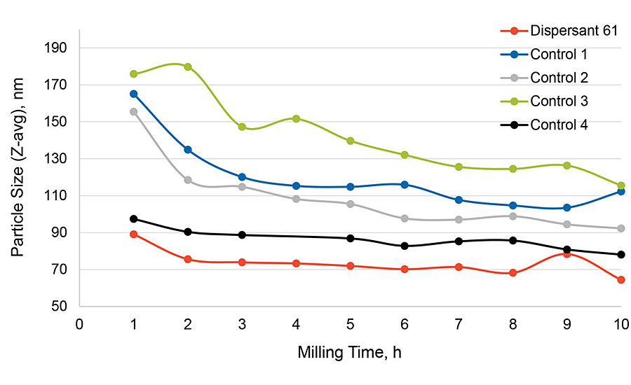 Milling efficiency of Industrial Black 1. Black tint: 15% PBK-7 with 100% dispersant SOP.