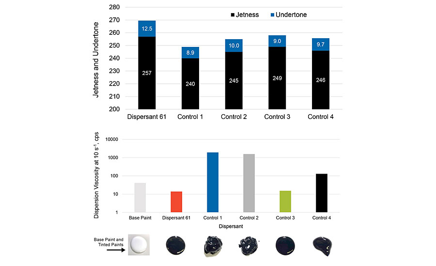 Jetness (top) and compatibility (bottom) of vinyl acrylic resin tinted with Industrial Black 1 dispersions made with various dispersants.
