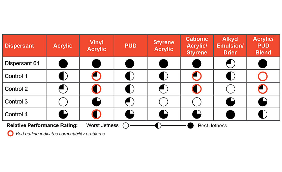 Summary of let-down performance with different resins for Industrial Black 1.