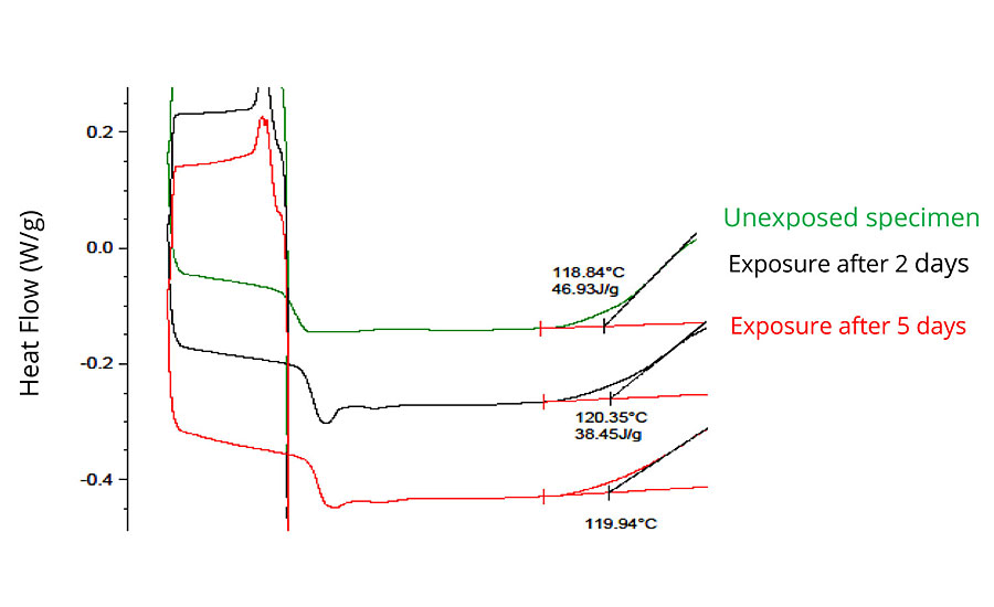 Storage stability at 35 °C thermal analysis.