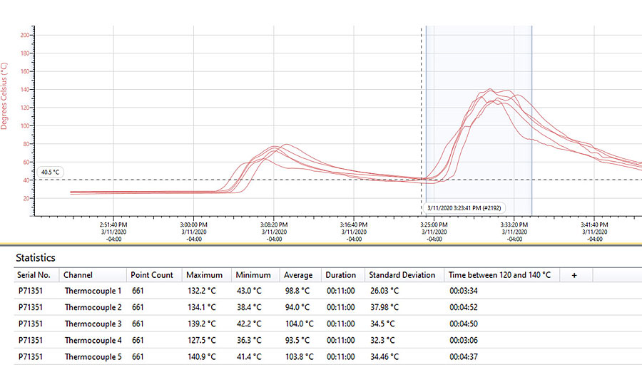 Thermal profile.