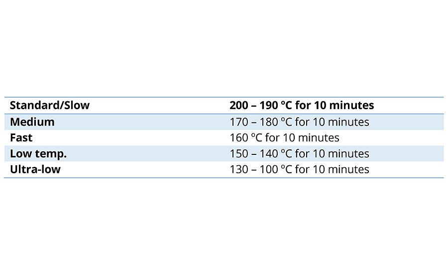 Cure temperature (object) and time definitions.