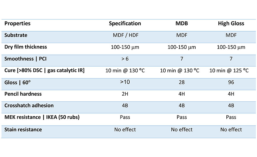 MDB and HG performance characteristics.